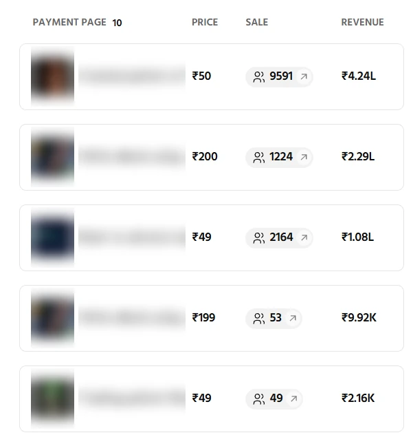 Payment pages: 9591 sales ₹4.24L, 1224 sales ₹2.29L, 2164 sales ₹1.08L, 53 sales ₹9.92K, 49 sales ₹2.16K